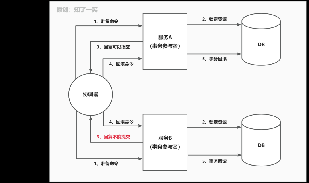 常见的分布式事务解决方案__分布式事务xa方案具体实现