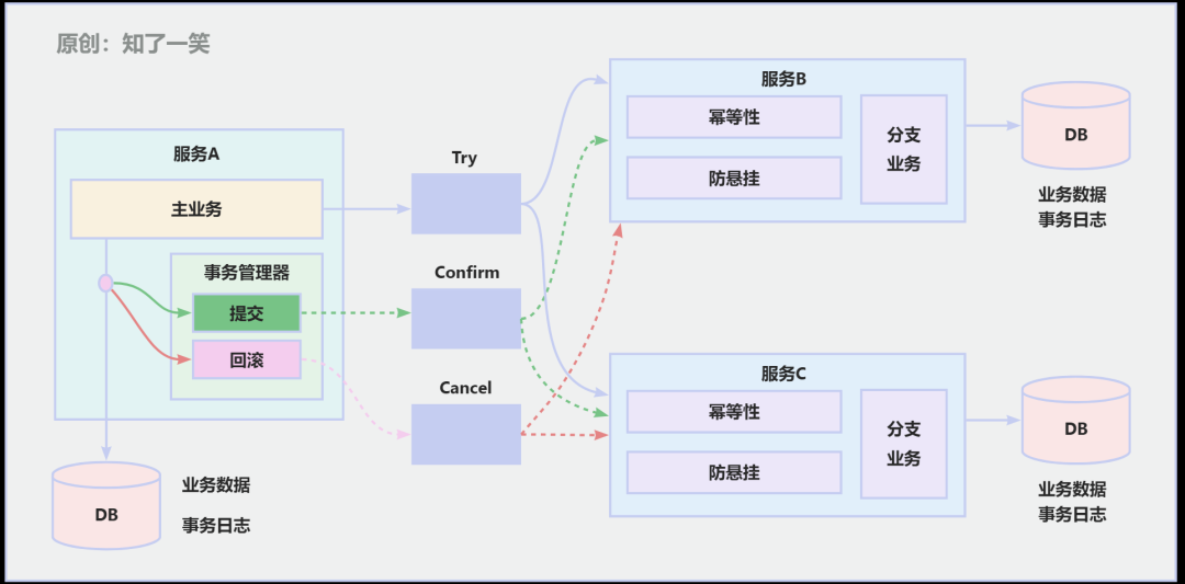 常见的分布式事务解决方案_分布式事务xa方案具体实现_