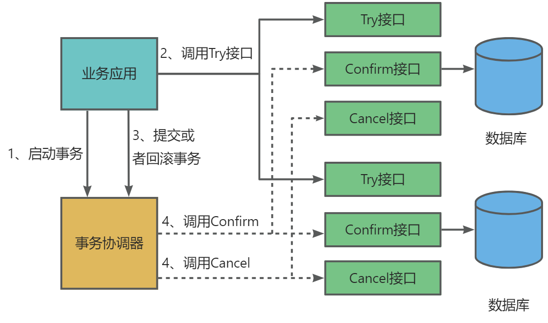 常见的分布式事务解决方案_分布式事务xa方案具体实现_