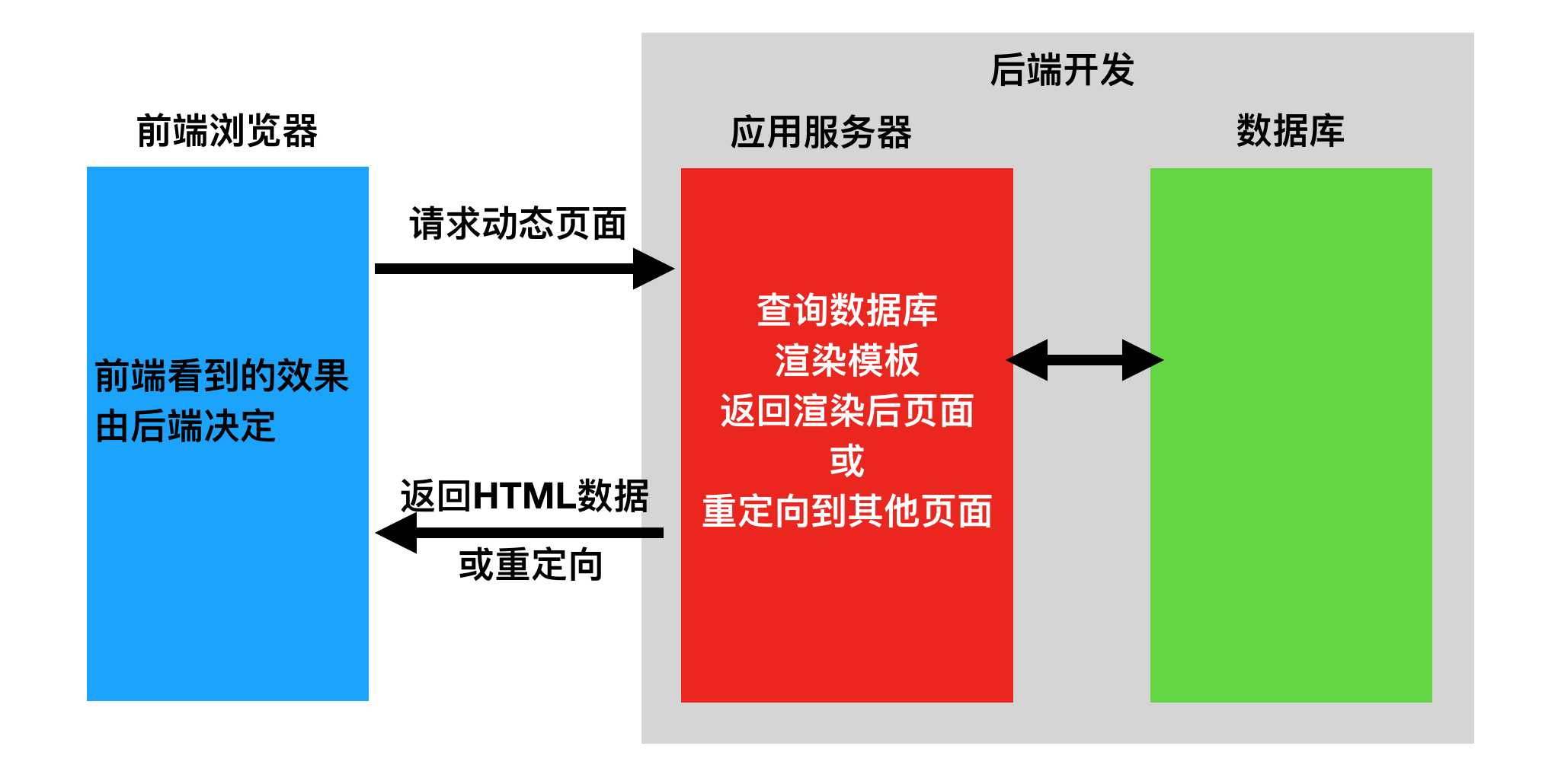 前端处理海量数据__前端常用的数据请求格式有哪些