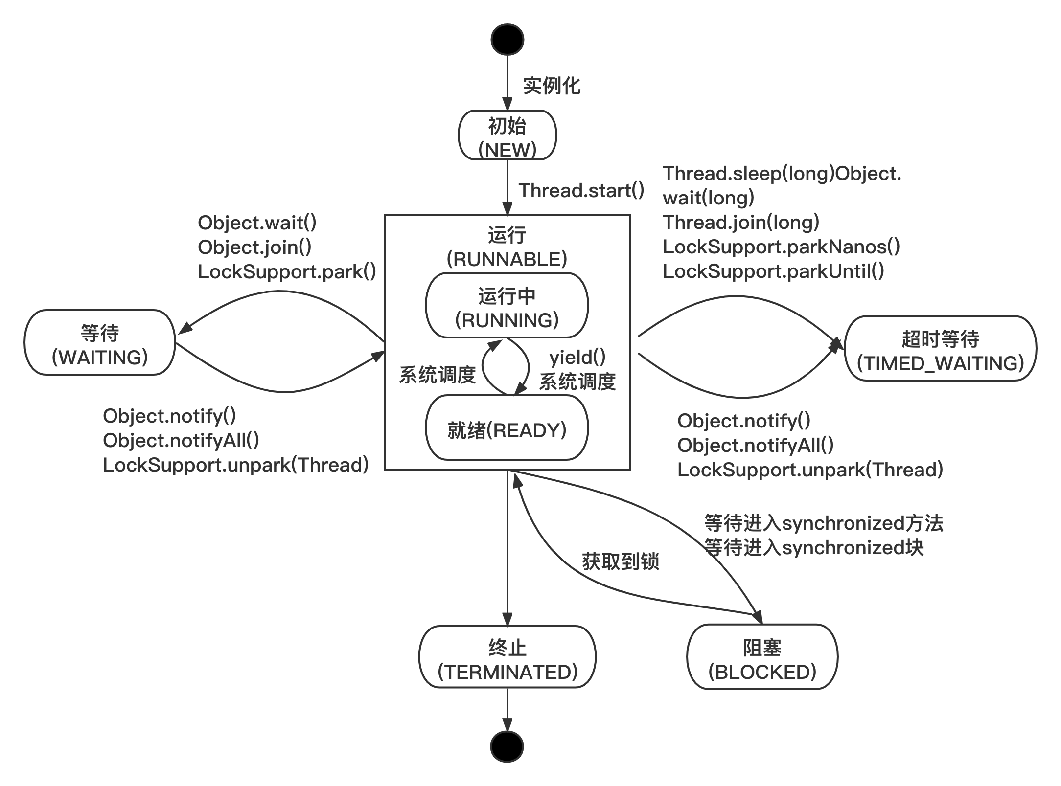 编程并发线程基础相关方法_并发编程是不是多线程_