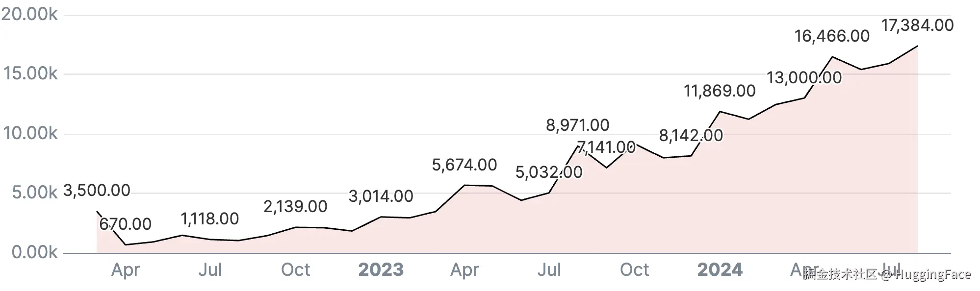 Dataset Monthly Creations