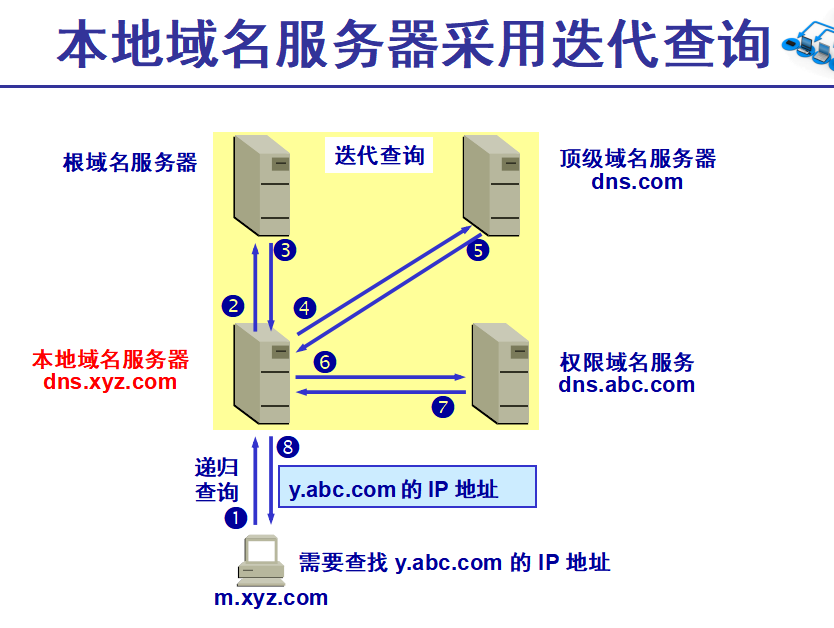 dns协议的正确解释_dns协议查询方式_