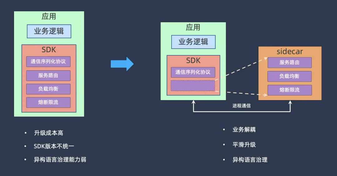 _微服务搭建_微服务架构选型