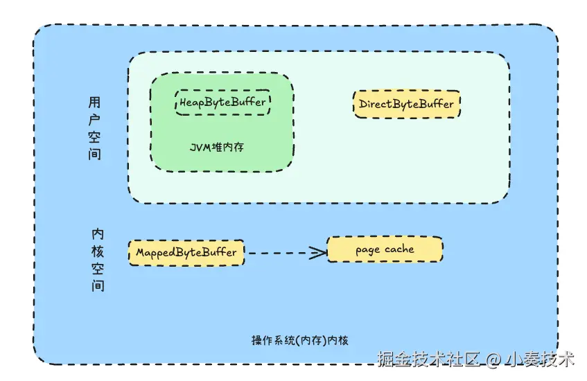 我们使用java nio进行文件的读写操作时，会涉及到_操作涉及读写文件会使用什么_