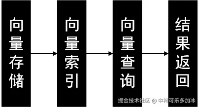 向量数据库是什么__向量数据库milvus