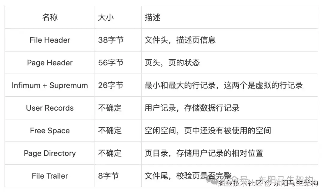 _底层数据源_innodb底层数据结构