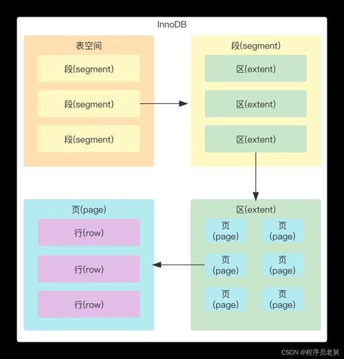 _底层数据源_innodb底层数据结构