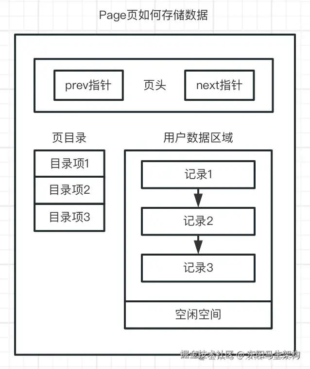 _底层数据源_innodb底层数据结构