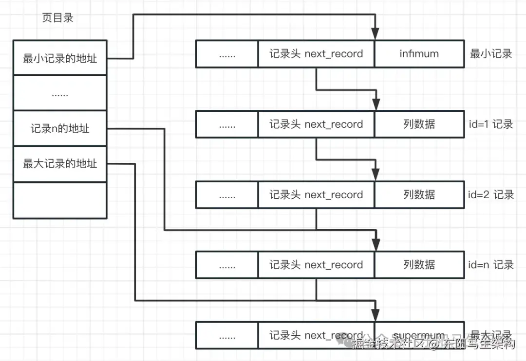 _底层数据源_innodb底层数据结构