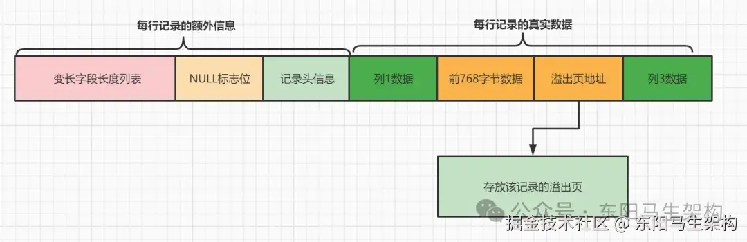 innodb底层数据结构__底层数据源