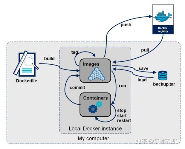 docker容器运行命令_docker容器原理_