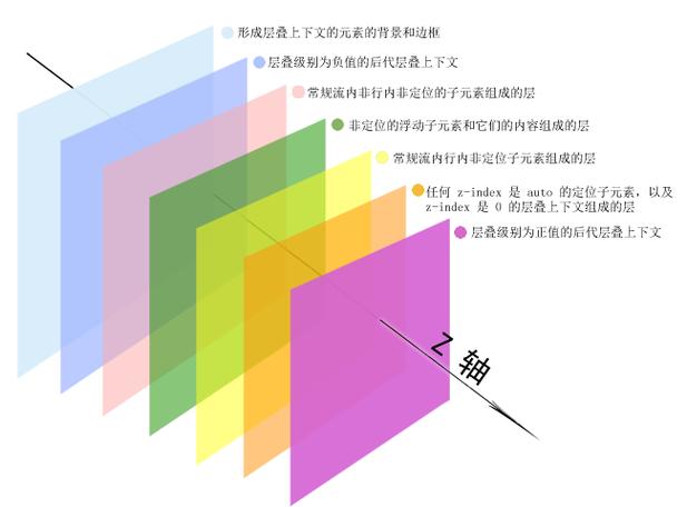 _层叠的上下文菜单是什么意思_css层叠上下文