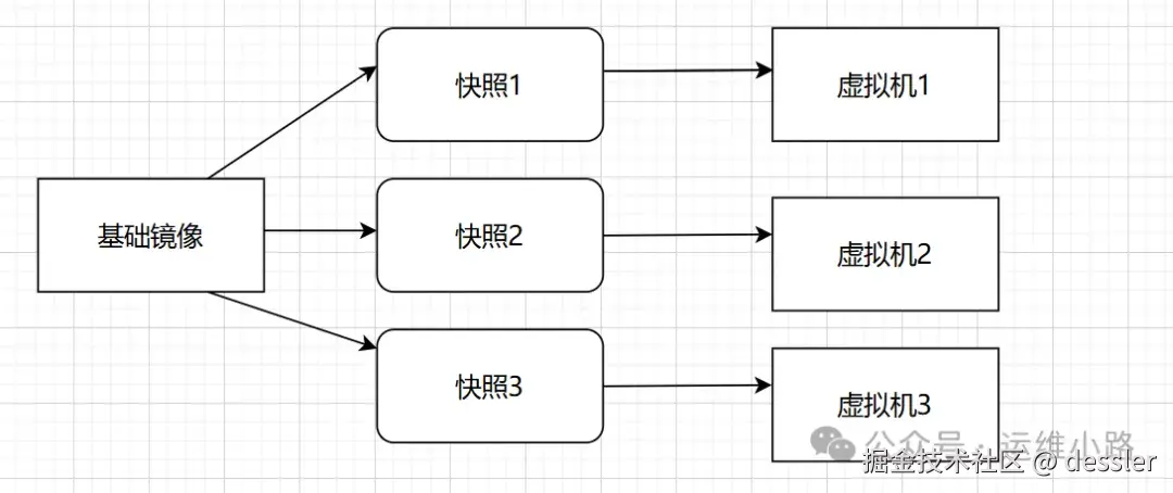 云计算虚拟化容器_虚拟快照的特点_