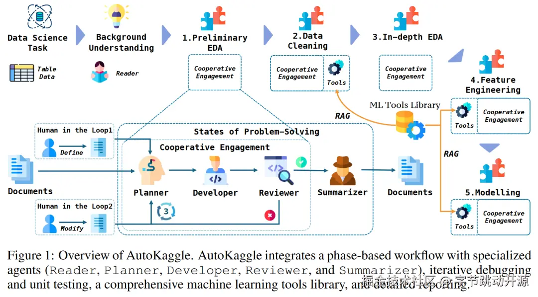 _大幅降低数据科学门槛！豆包大模型团队开源AutoKaggle，端到端解决数据处理_大幅降低数据科学门槛！豆包大模型团队开源AutoKaggle，端到端解决数据处理