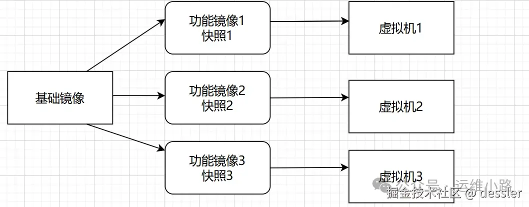 _虚拟机快照技术_虚拟机创建快照是什么意思