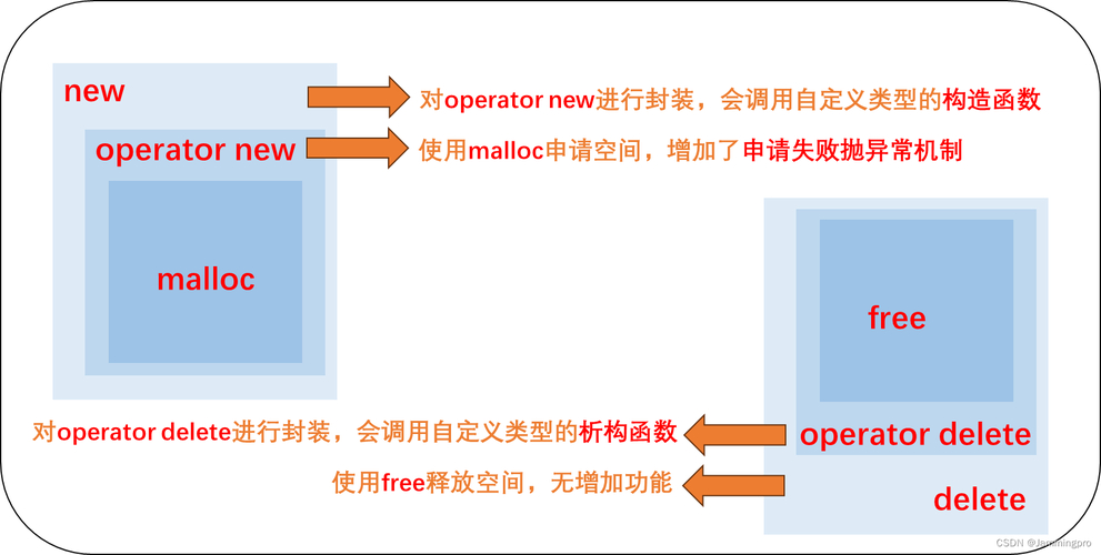 内存管理的主要功能_内存管理的五种方式_