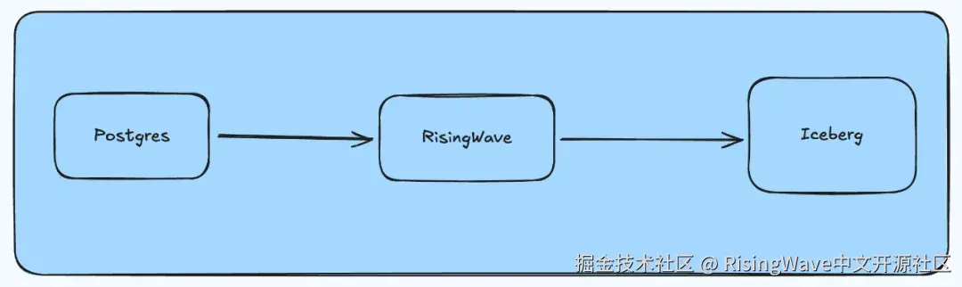 使用 RisingWave 简化后的架构