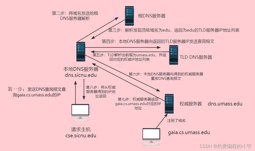 面试官：DNS解析都整不明白，敢说你懂网络？我：嘤嘤嘤!_面试官：DNS解析都整不明白，敢说你懂网络？我：嘤嘤嘤!_