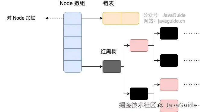 Java8 ConcurrentHashMap 存储结构