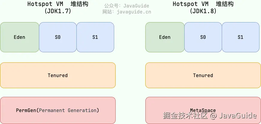 堆内存结构