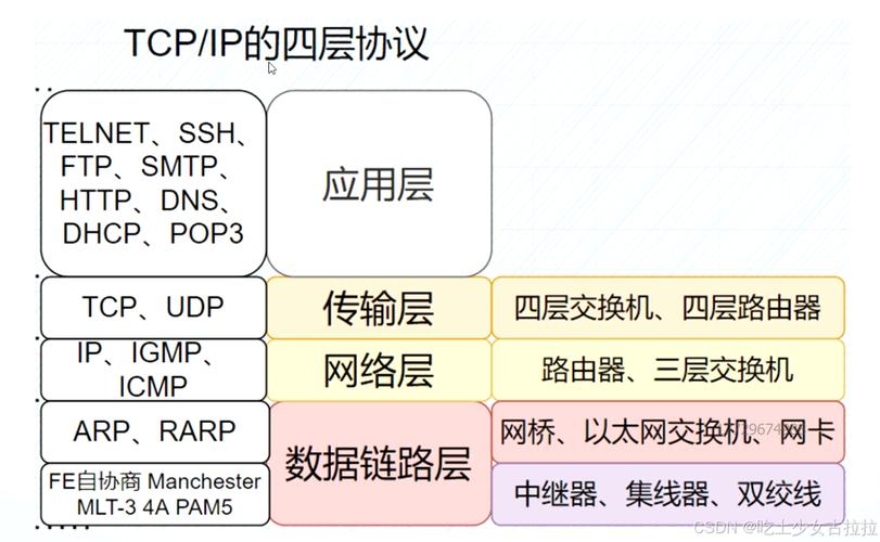 互联网通信协议主要有__互联网协议层次