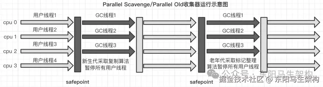 分代垃圾回收器是怎么工作的_垃圾回收器搭配_