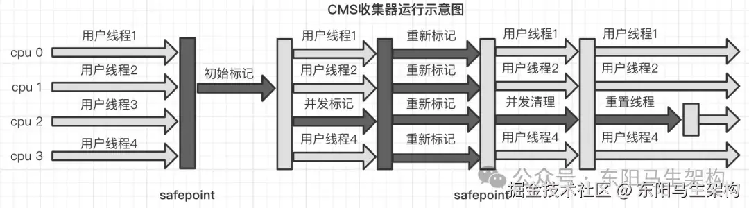 _分代垃圾回收器是怎么工作的_垃圾回收器搭配