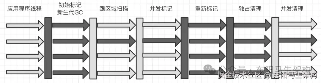 分代垃圾回收器是怎么工作的_垃圾回收器搭配_