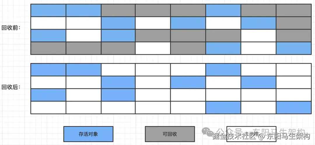 分代垃圾回收器是怎么工作的_垃圾回收器搭配_