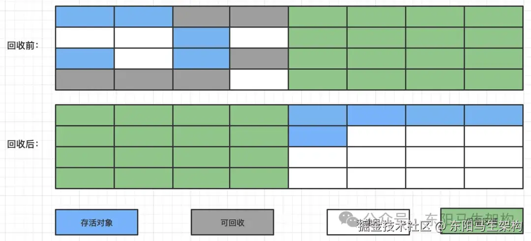 _分代垃圾回收器是怎么工作的_垃圾回收器搭配