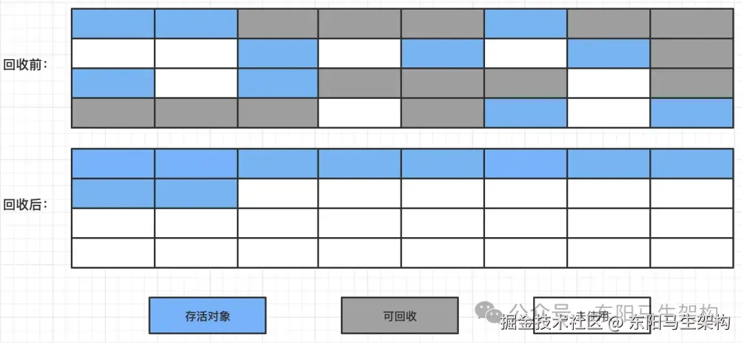 分代垃圾回收器是怎么工作的__垃圾回收器搭配