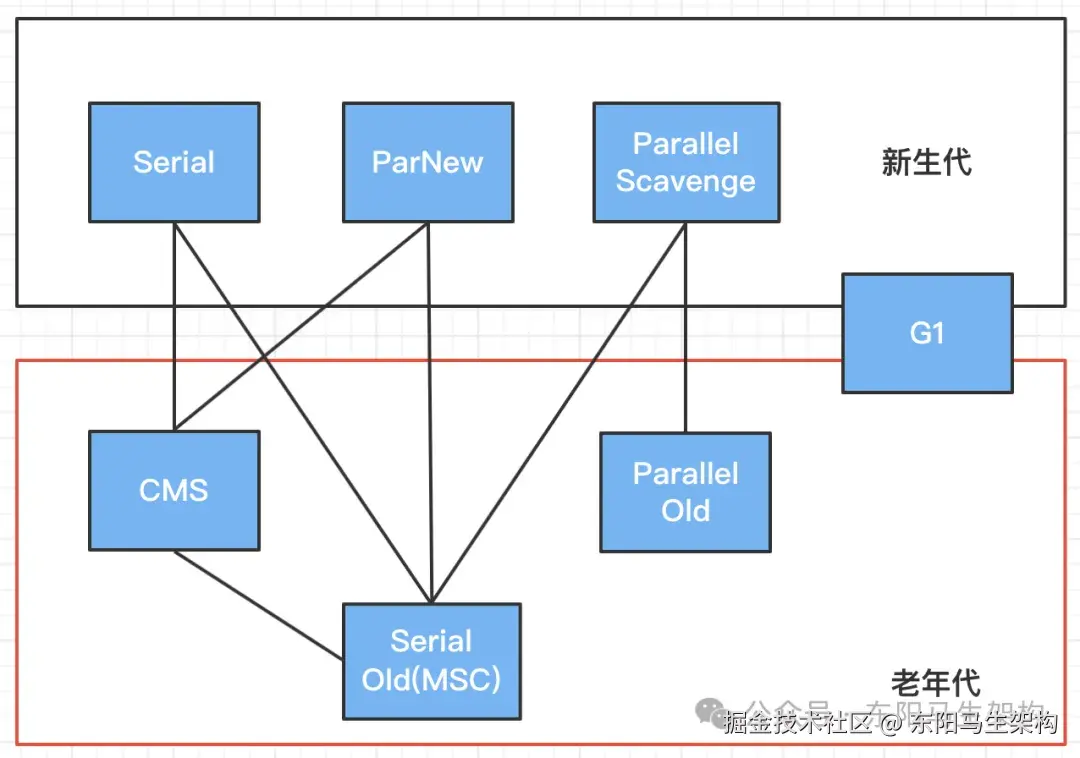 _分代垃圾回收器是怎么工作的_垃圾回收器搭配