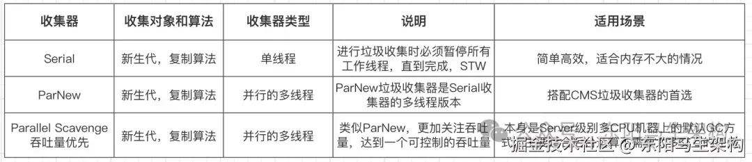 _垃圾回收器搭配_分代垃圾回收器是怎么工作的