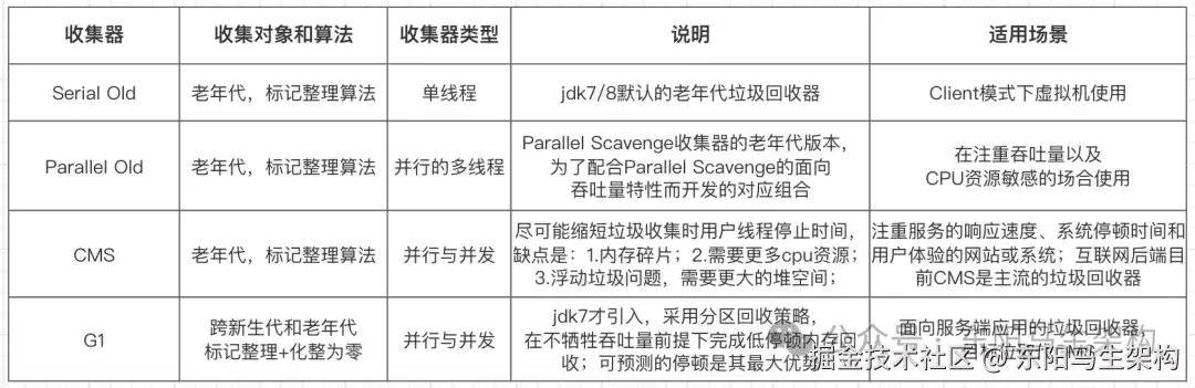 分代垃圾回收器是怎么工作的__垃圾回收器搭配