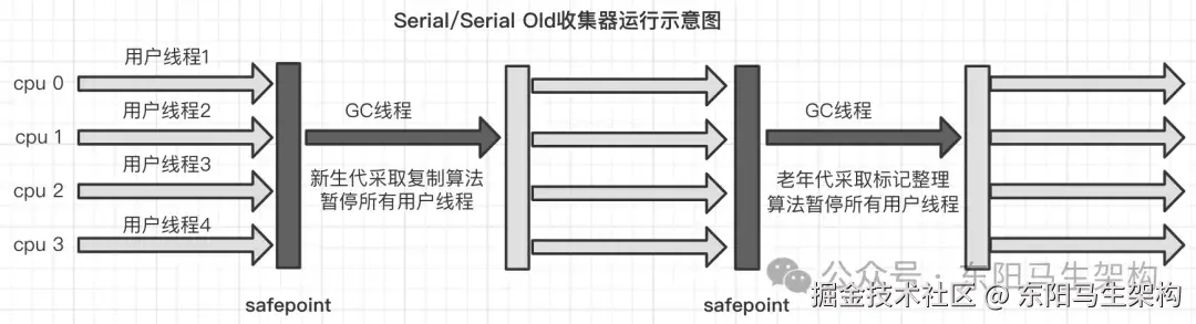 分代垃圾回收器是怎么工作的__垃圾回收器搭配