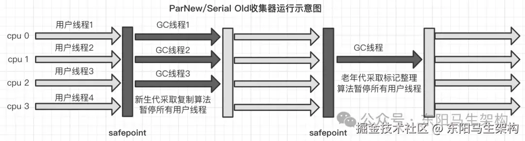 分代垃圾回收器是怎么工作的__垃圾回收器搭配