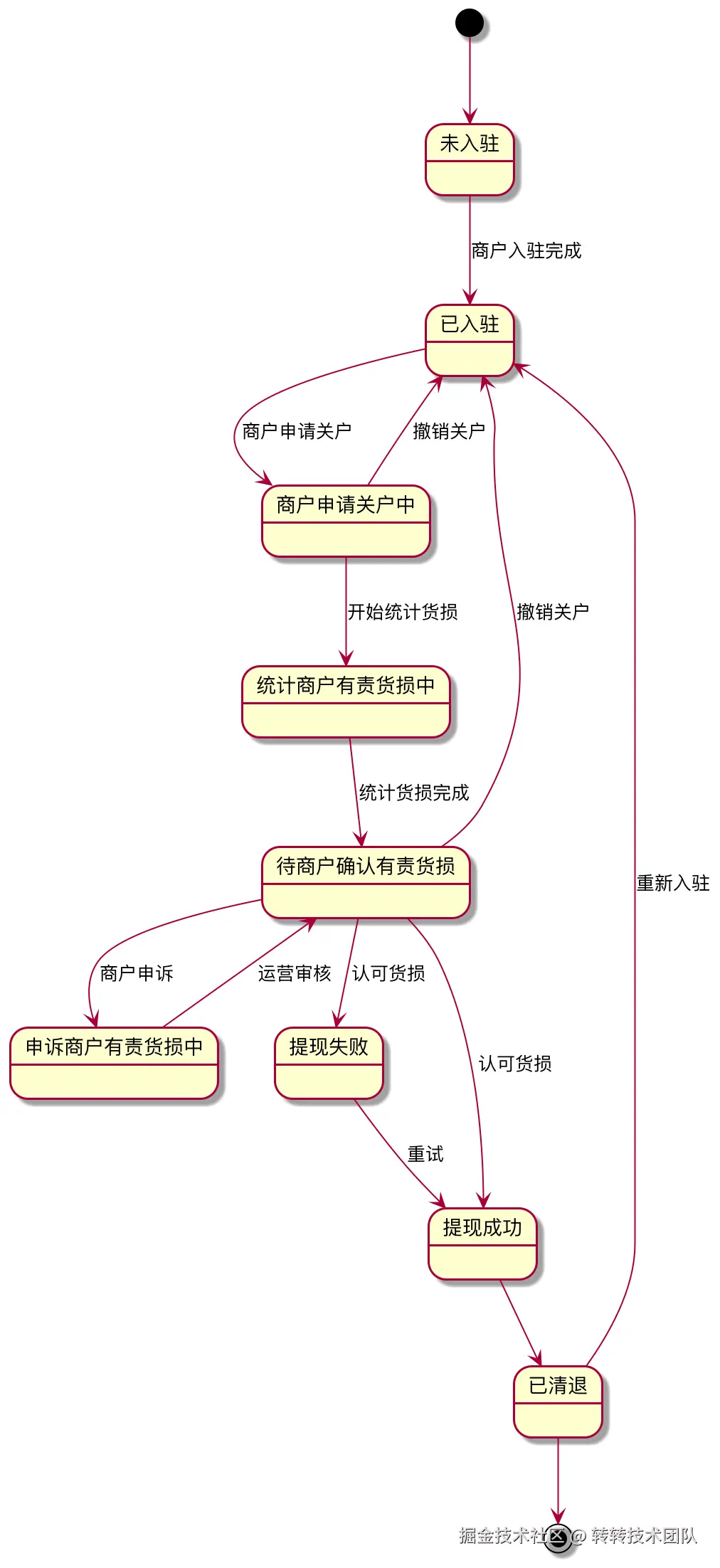 状态流转图