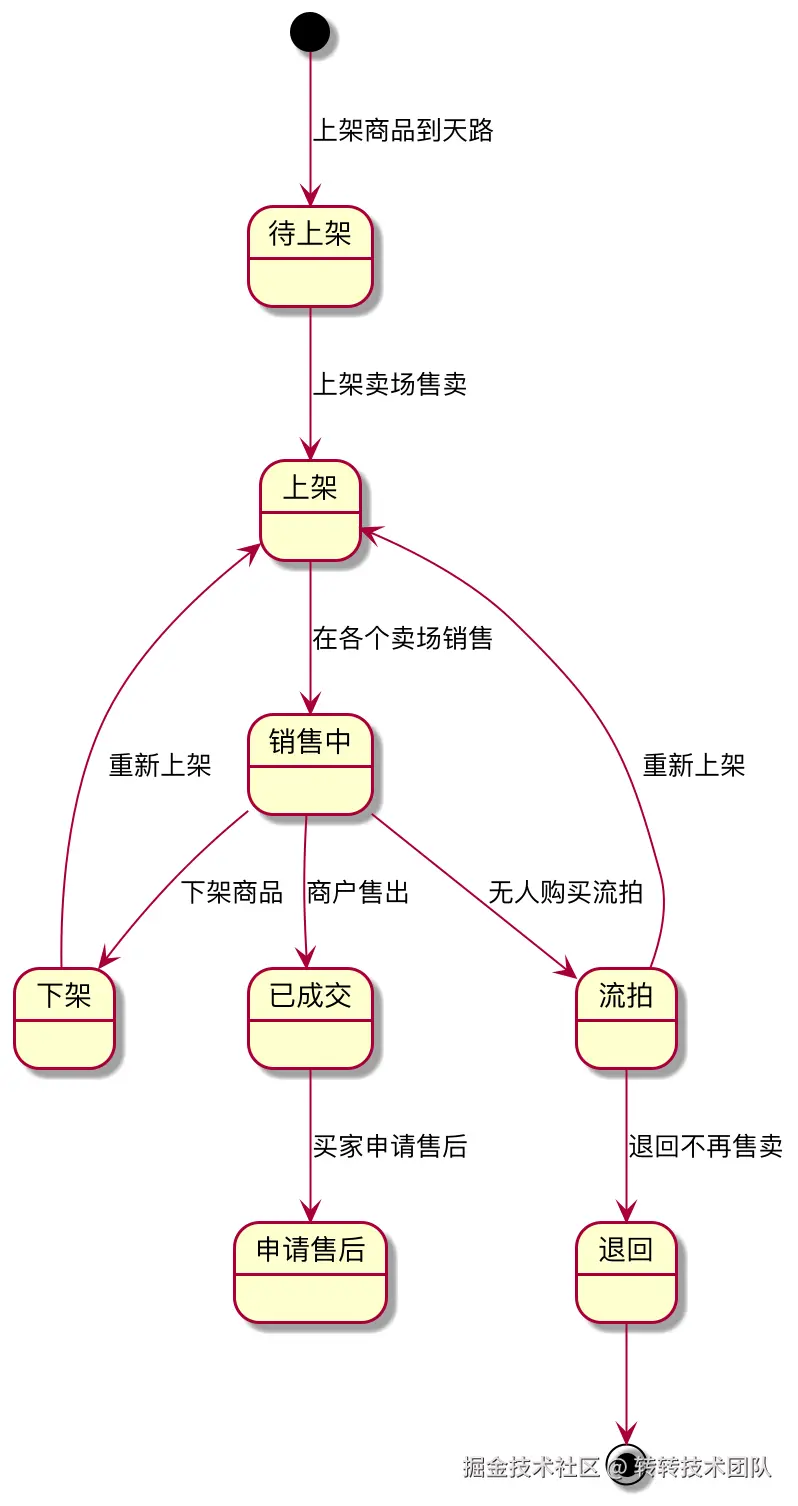 销售段状态图