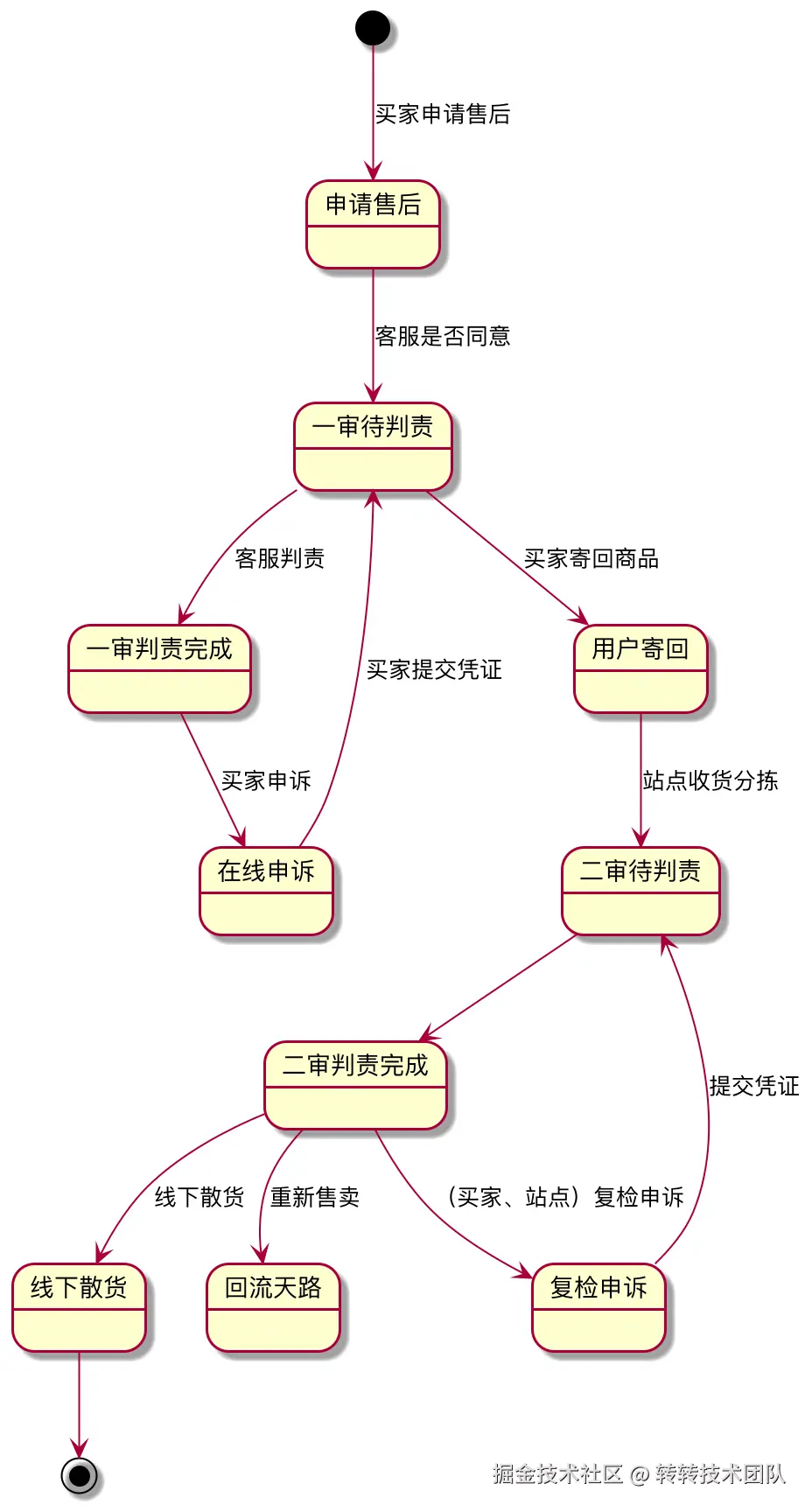 售后段状态图