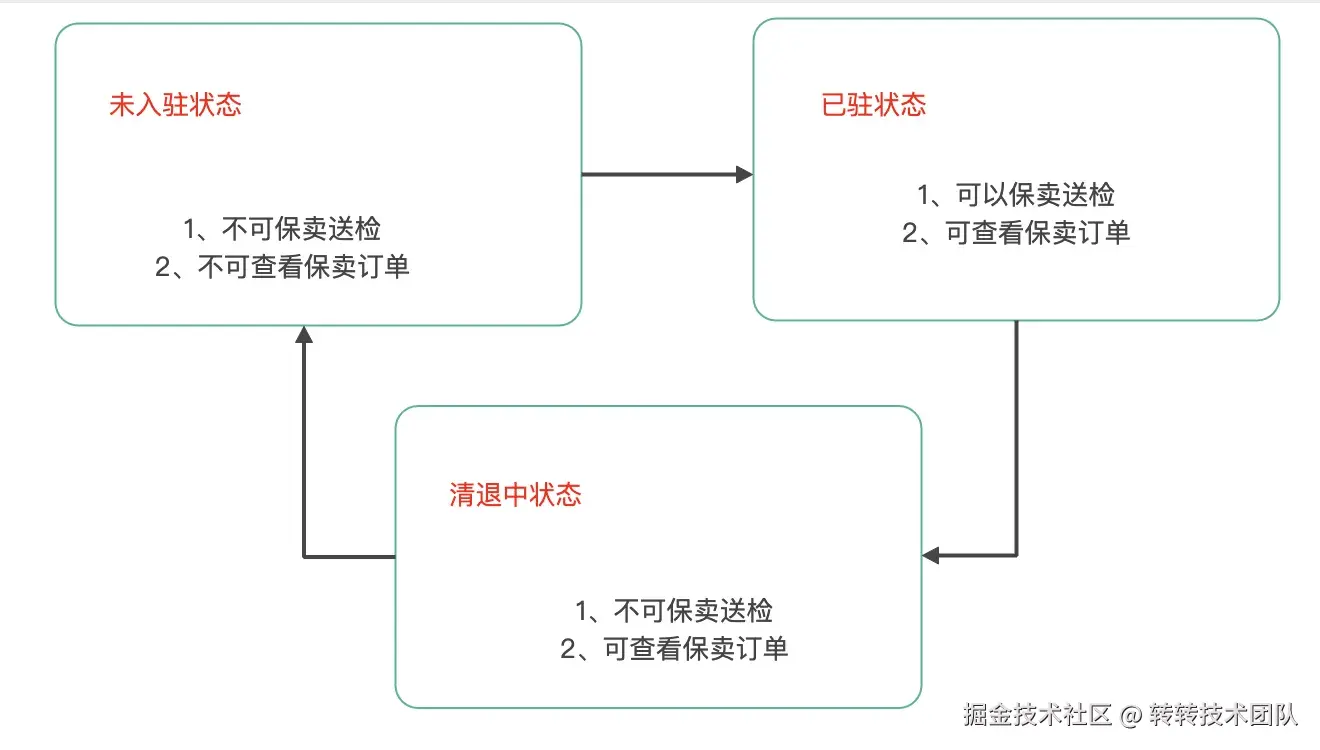 业务规则