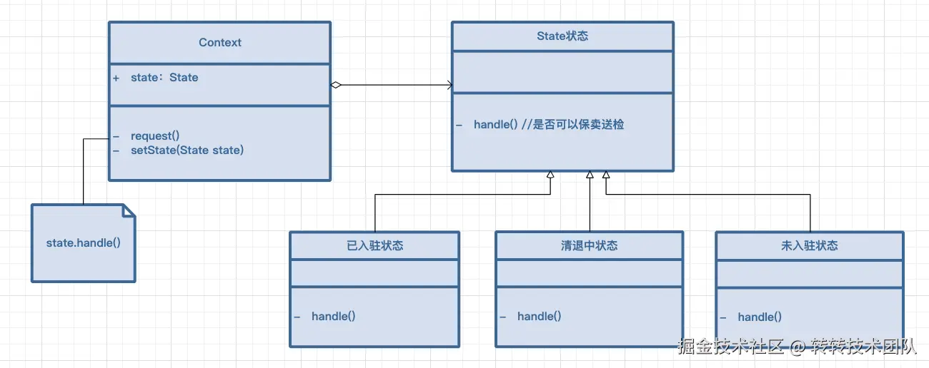 状态模式类图