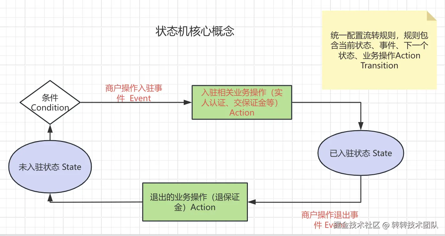 状态机核心概念