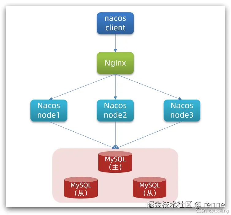 nacos集群部署图示.png