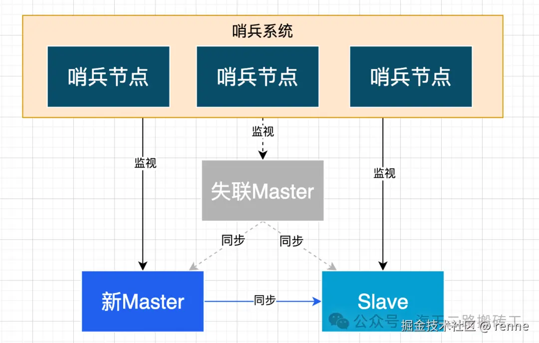 redis哨兵模式图示.png