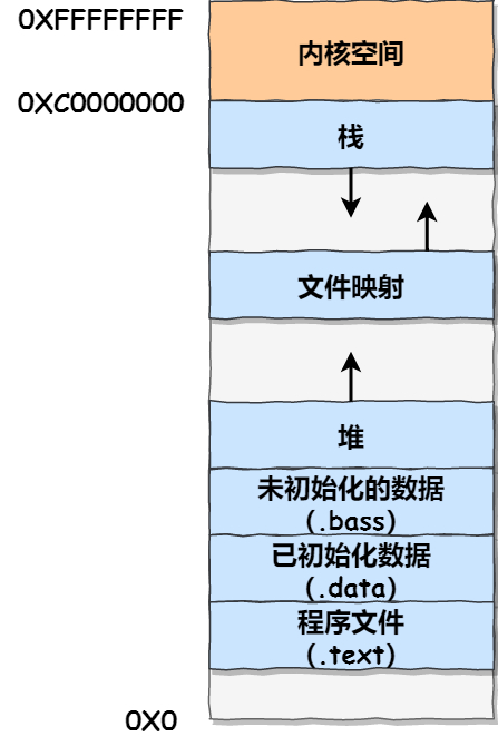 69天探索操作系统-第21天：内存段划分__69天探索操作系统-第21天：内存段划分