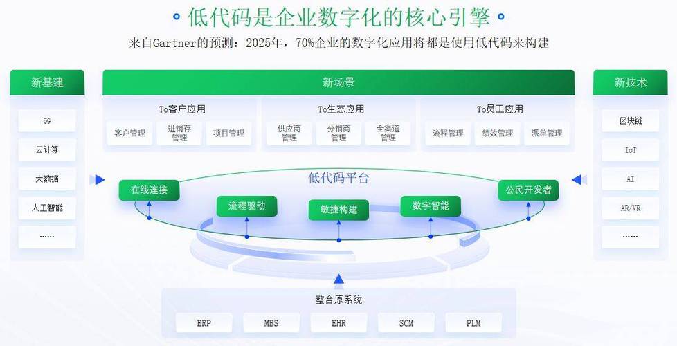 _低代码应用场景大赏——多领域深度赋能_低代码应用场景大赏——多领域深度赋能