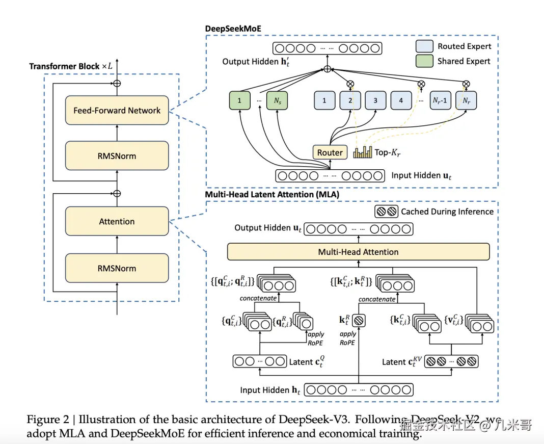 DeepSeek V3 专家混合架构示意图