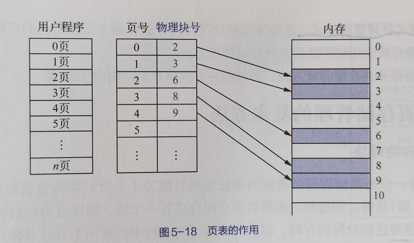 _分页方式的有效访问时间_分页策略