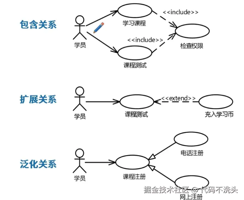 用例关系